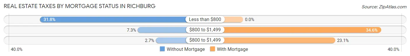 Real Estate Taxes by Mortgage Status in Richburg