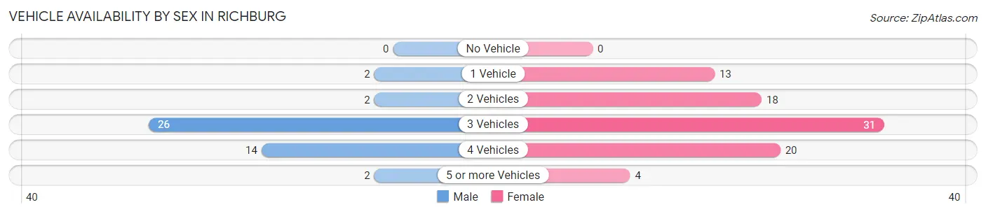 Vehicle Availability by Sex in Richburg
