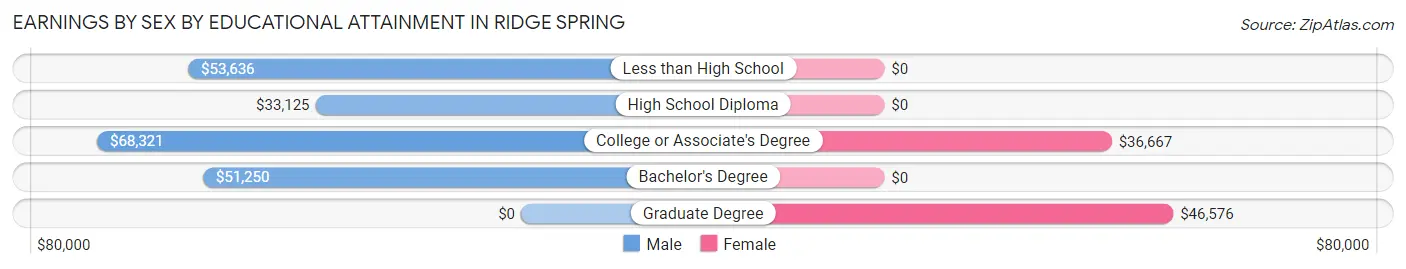 Earnings by Sex by Educational Attainment in Ridge Spring
