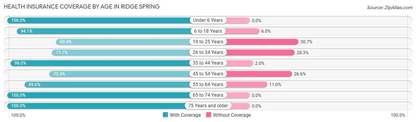 Health Insurance Coverage by Age in Ridge Spring
