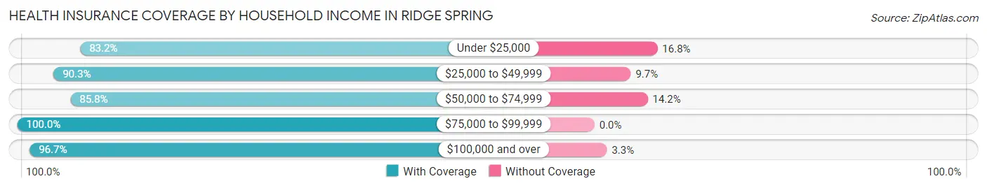 Health Insurance Coverage by Household Income in Ridge Spring