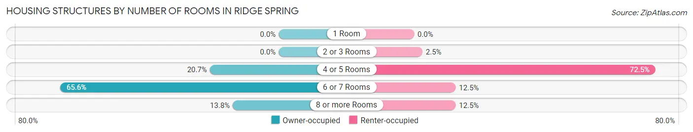 Housing Structures by Number of Rooms in Ridge Spring