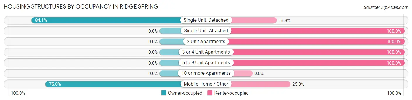 Housing Structures by Occupancy in Ridge Spring