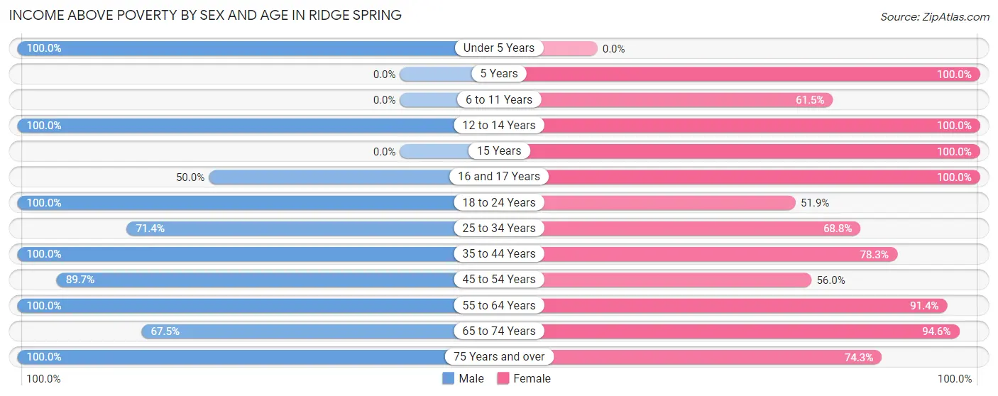 Income Above Poverty by Sex and Age in Ridge Spring