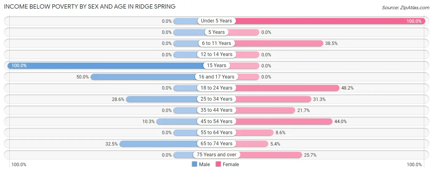 Income Below Poverty by Sex and Age in Ridge Spring