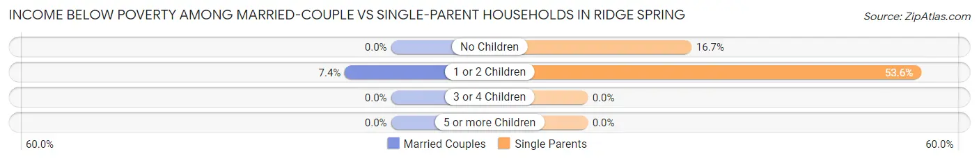 Income Below Poverty Among Married-Couple vs Single-Parent Households in Ridge Spring