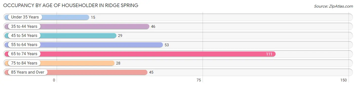 Occupancy by Age of Householder in Ridge Spring