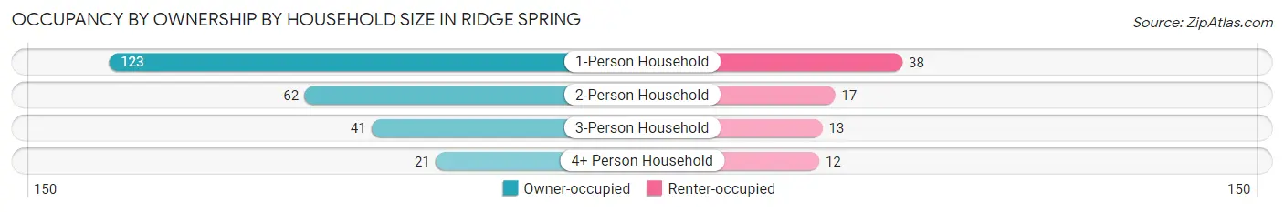Occupancy by Ownership by Household Size in Ridge Spring
