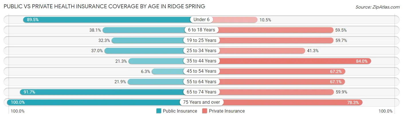 Public vs Private Health Insurance Coverage by Age in Ridge Spring