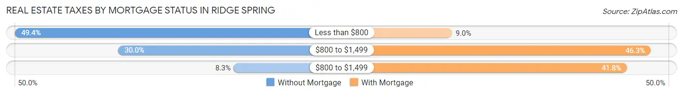 Real Estate Taxes by Mortgage Status in Ridge Spring