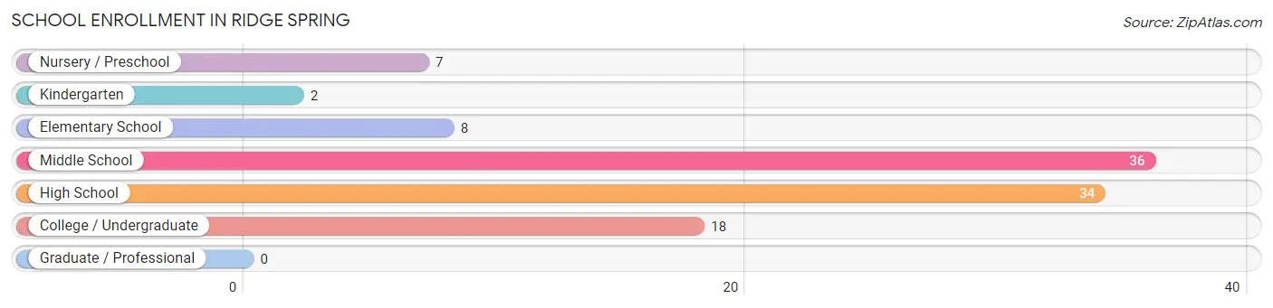 School Enrollment in Ridge Spring