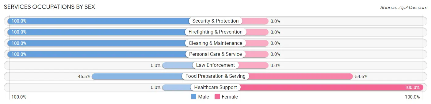 Services Occupations by Sex in Ridge Spring