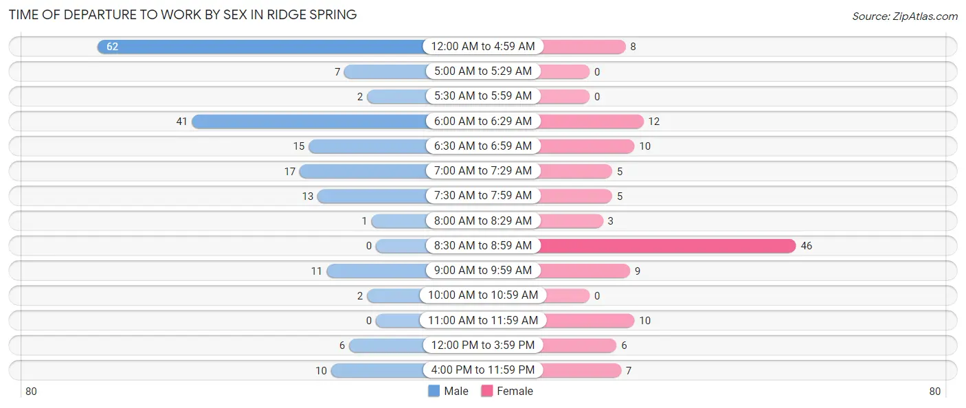 Time of Departure to Work by Sex in Ridge Spring