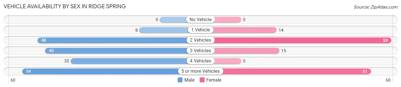 Vehicle Availability by Sex in Ridge Spring