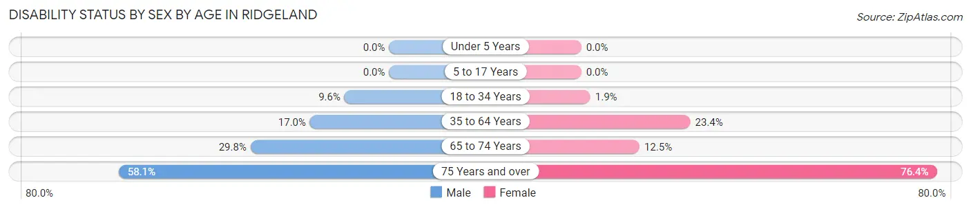 Disability Status by Sex by Age in Ridgeland