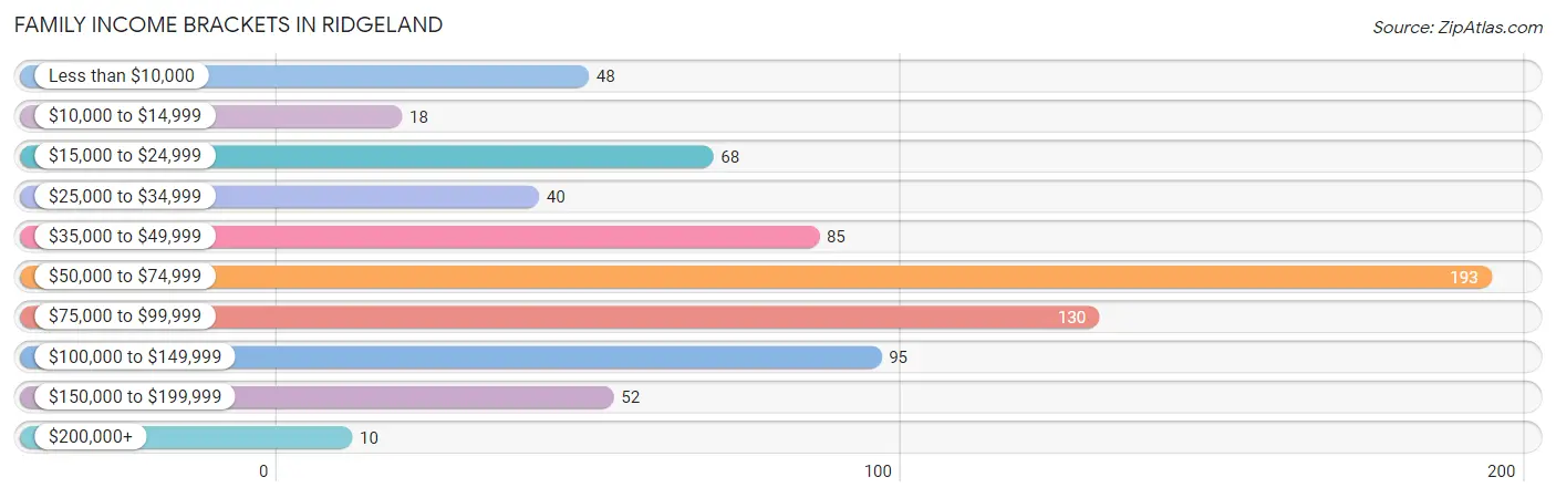 Family Income Brackets in Ridgeland