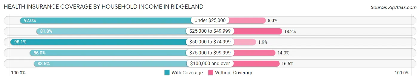 Health Insurance Coverage by Household Income in Ridgeland
