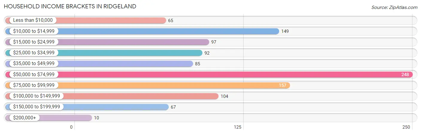 Household Income Brackets in Ridgeland