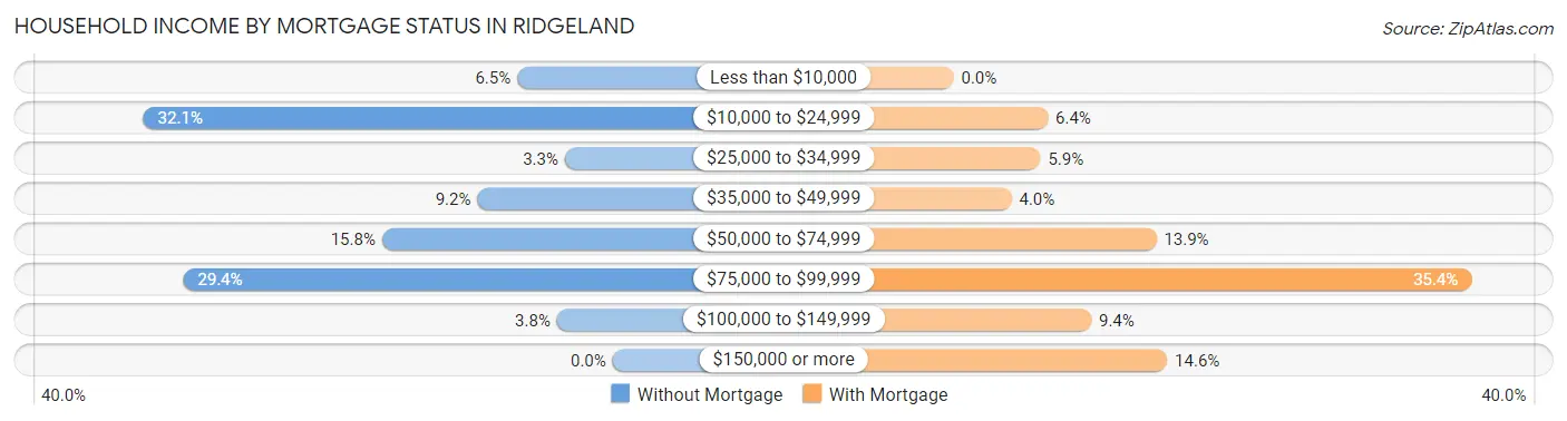 Household Income by Mortgage Status in Ridgeland