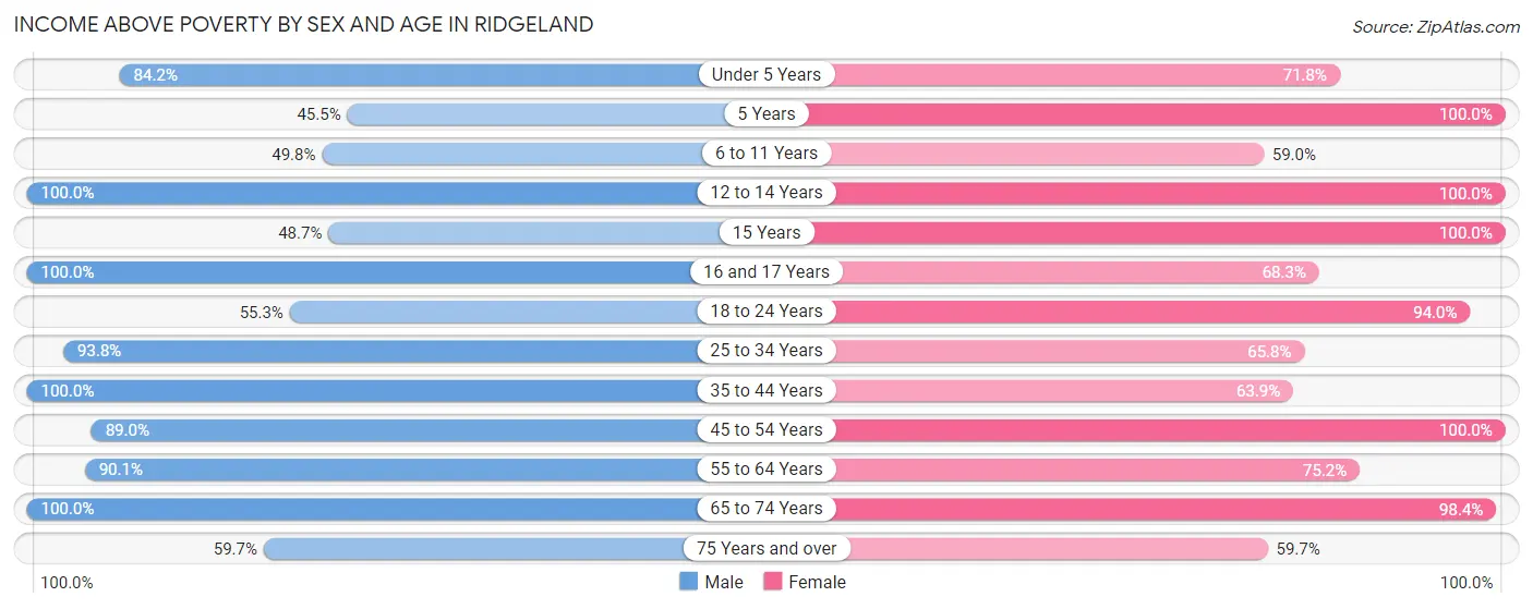 Income Above Poverty by Sex and Age in Ridgeland