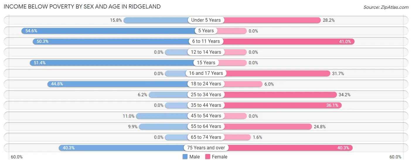 Income Below Poverty by Sex and Age in Ridgeland