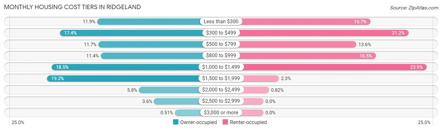 Monthly Housing Cost Tiers in Ridgeland