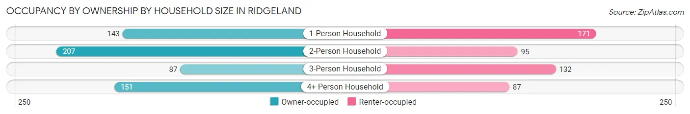 Occupancy by Ownership by Household Size in Ridgeland