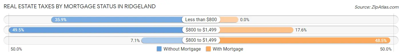 Real Estate Taxes by Mortgage Status in Ridgeland