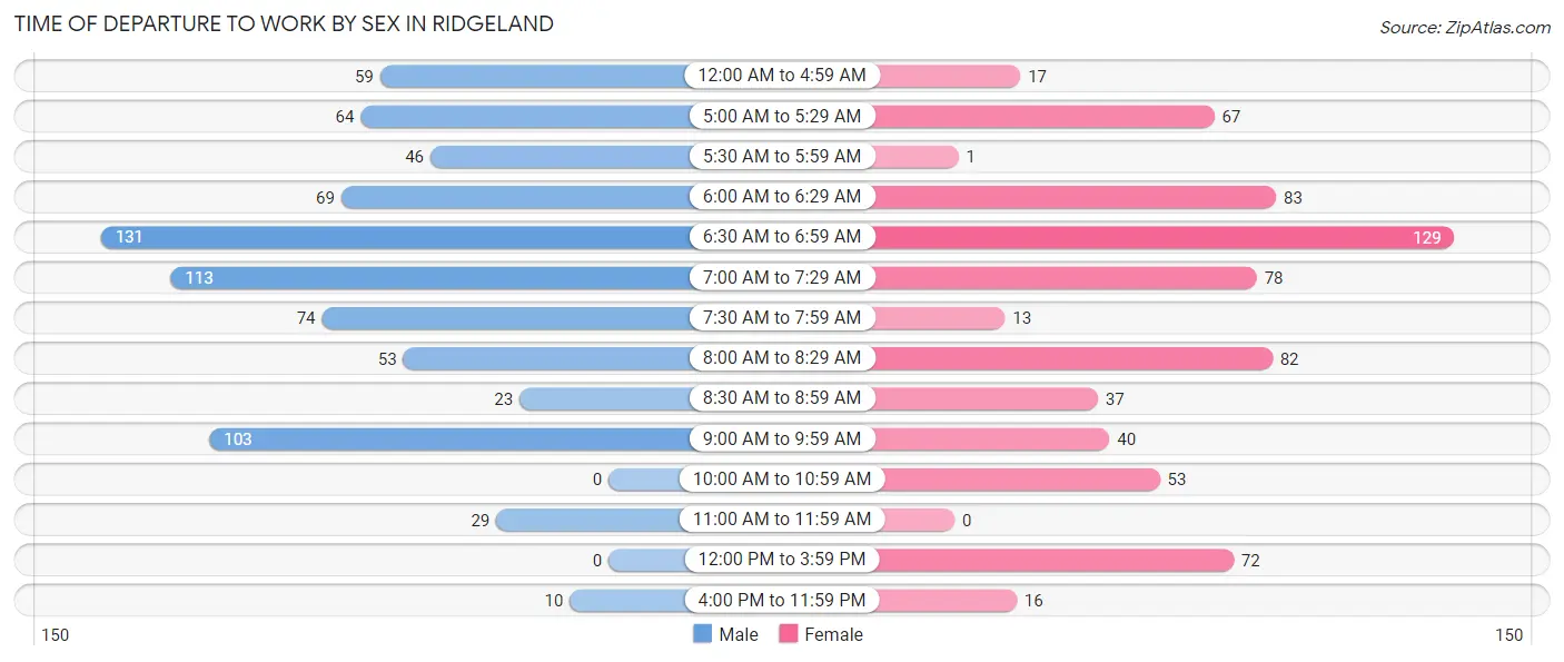 Time of Departure to Work by Sex in Ridgeland