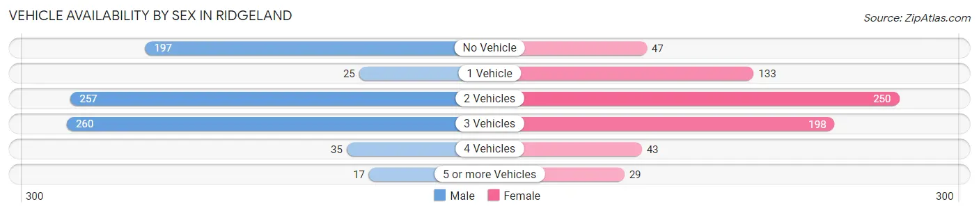 Vehicle Availability by Sex in Ridgeland