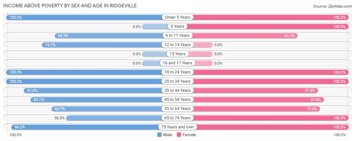 Income Above Poverty by Sex and Age in Ridgeville