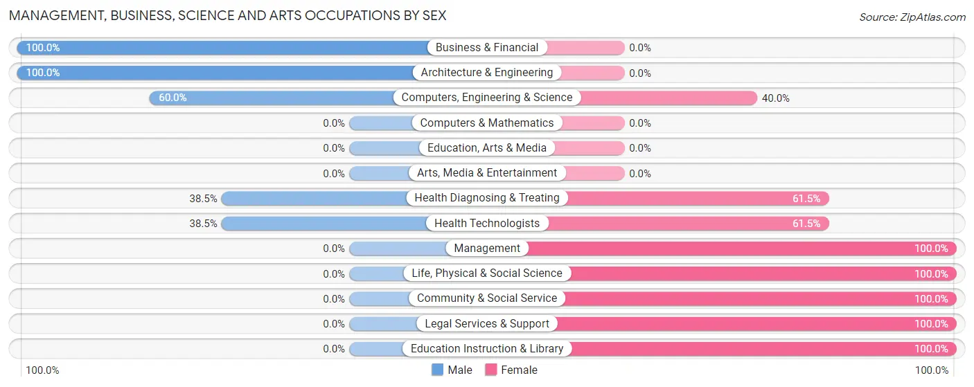 Management, Business, Science and Arts Occupations by Sex in Ridgeville