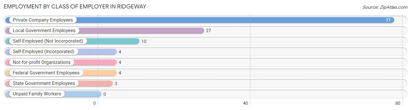 Employment by Class of Employer in Ridgeway