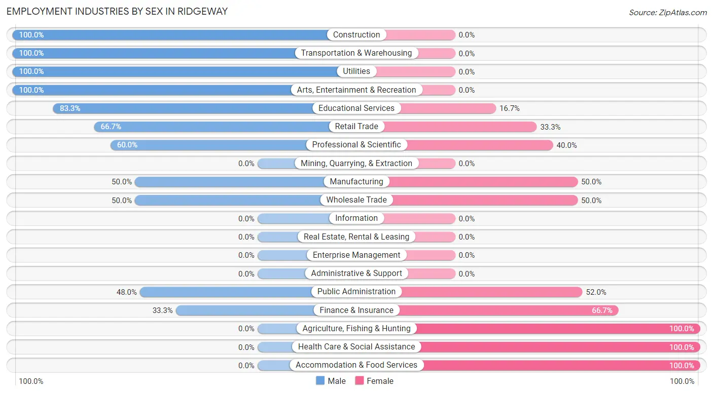 Employment Industries by Sex in Ridgeway