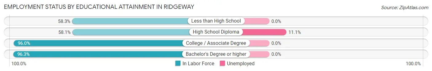 Employment Status by Educational Attainment in Ridgeway