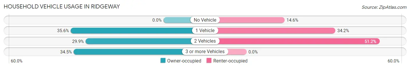 Household Vehicle Usage in Ridgeway