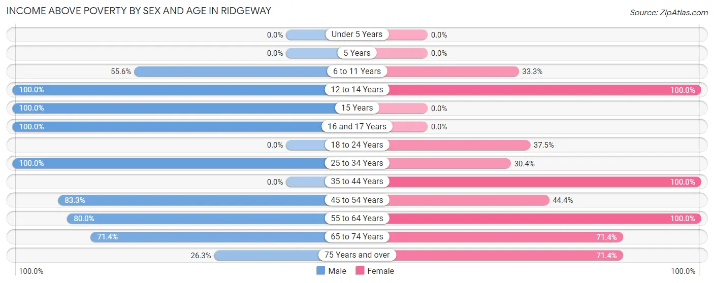 Income Above Poverty by Sex and Age in Ridgeway