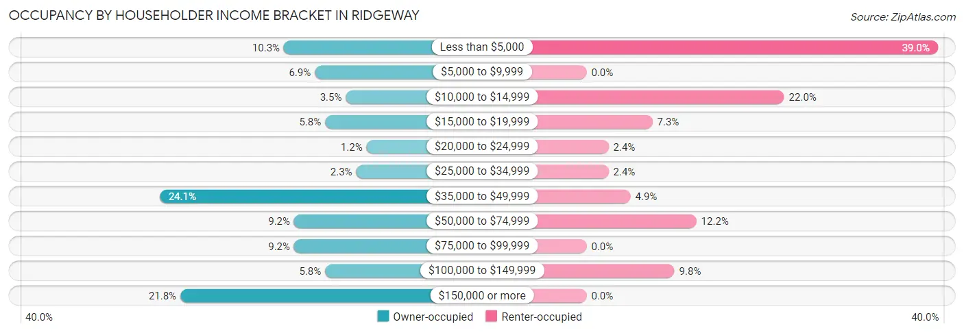 Occupancy by Householder Income Bracket in Ridgeway
