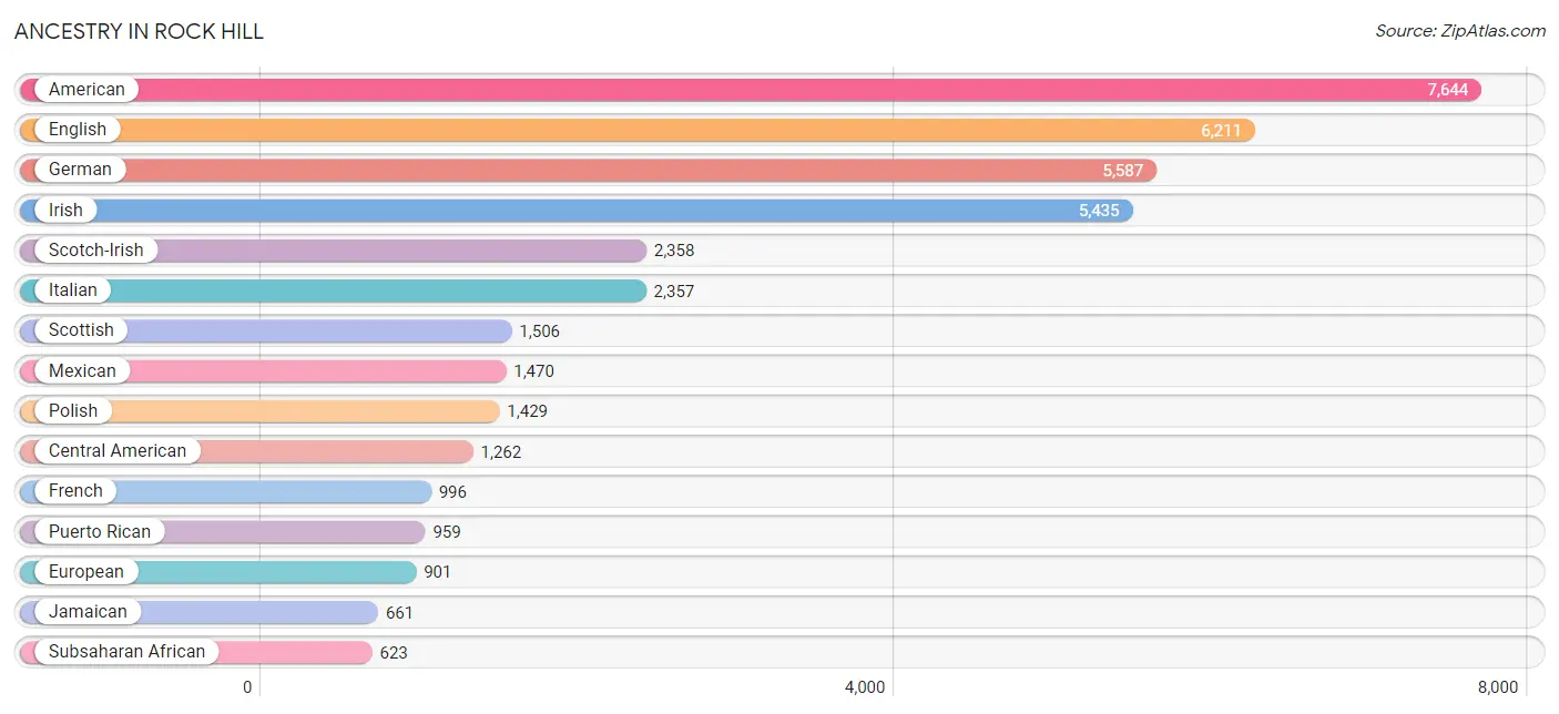 Ancestry in Rock Hill