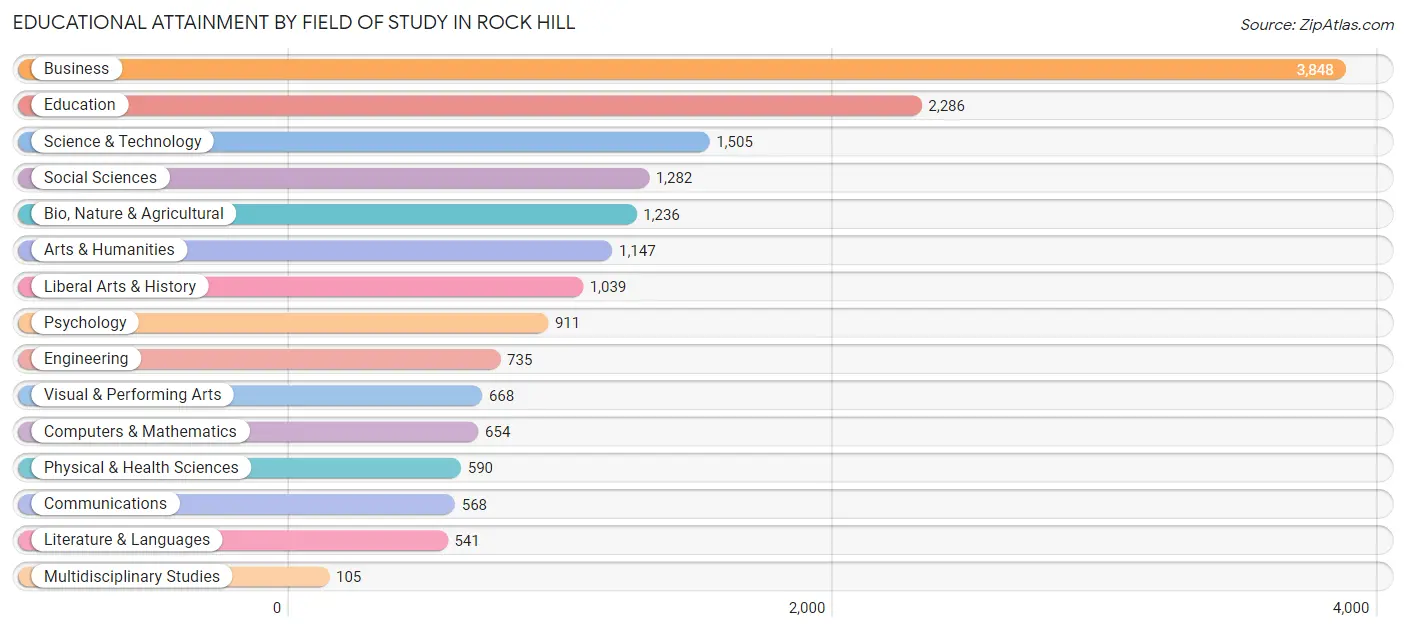 Educational Attainment by Field of Study in Rock Hill
