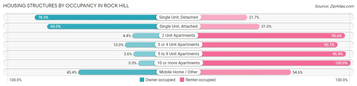 Housing Structures by Occupancy in Rock Hill