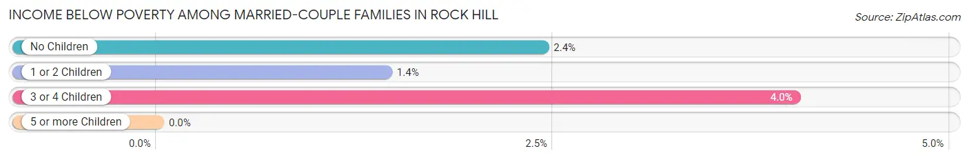 Income Below Poverty Among Married-Couple Families in Rock Hill