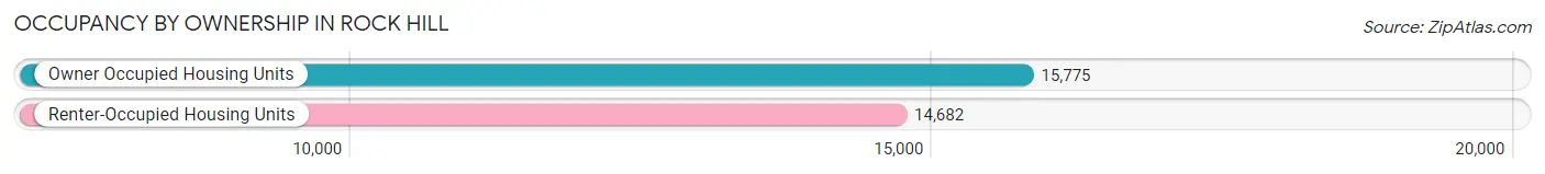 Occupancy by Ownership in Rock Hill