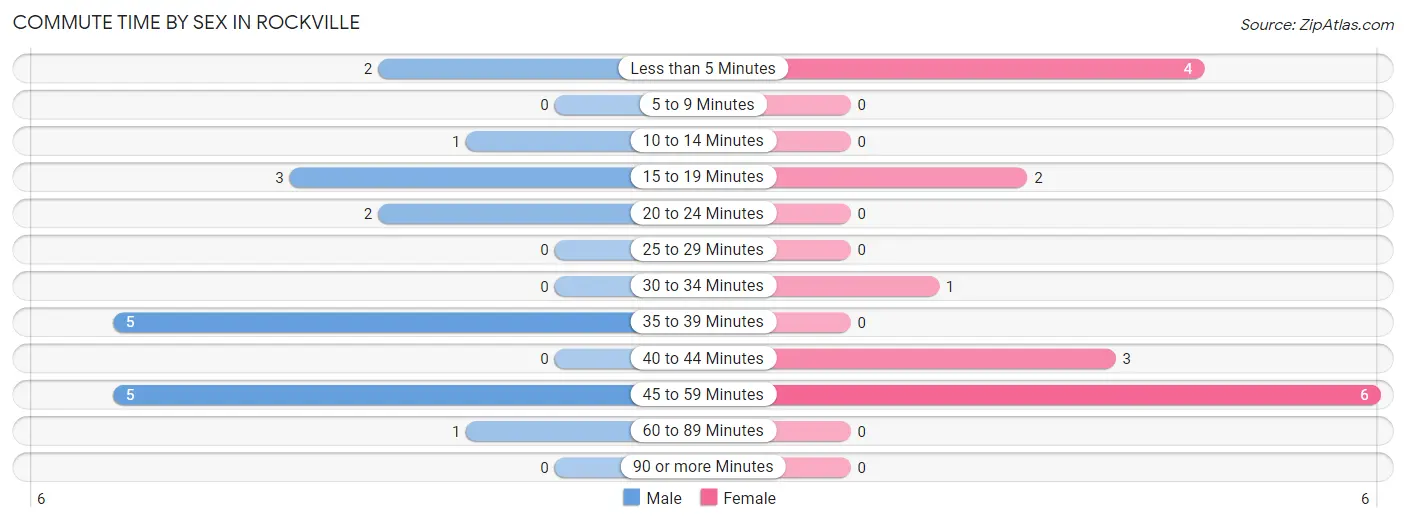 Commute Time by Sex in Rockville