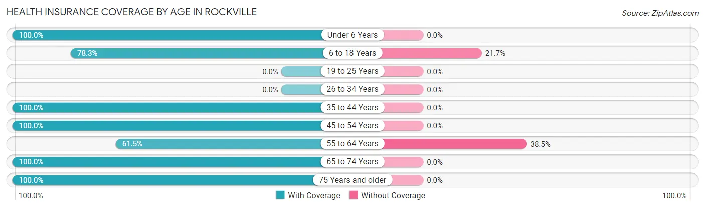 Health Insurance Coverage by Age in Rockville