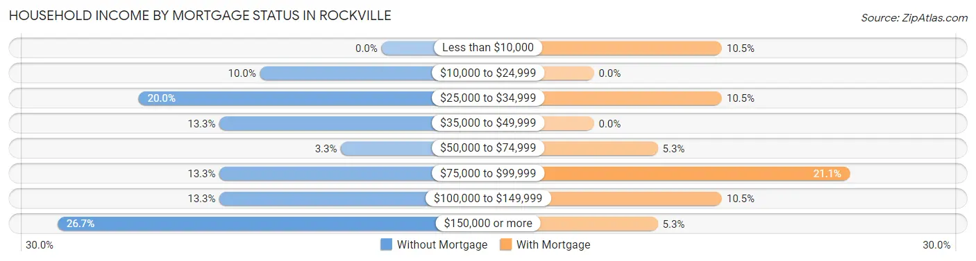 Household Income by Mortgage Status in Rockville