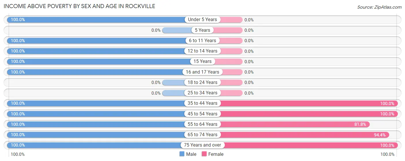 Income Above Poverty by Sex and Age in Rockville