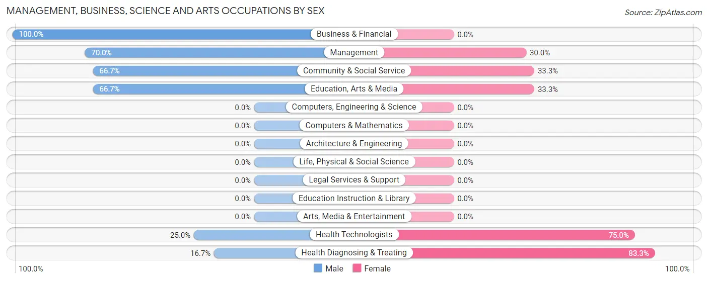 Management, Business, Science and Arts Occupations by Sex in Rockville
