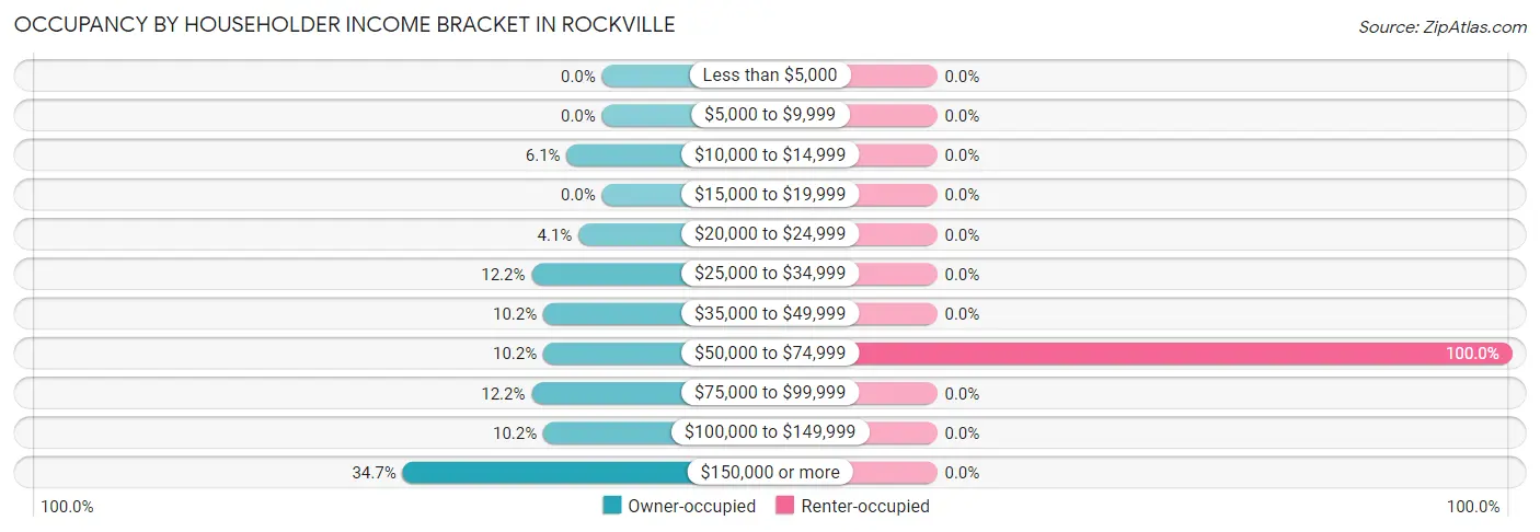Occupancy by Householder Income Bracket in Rockville