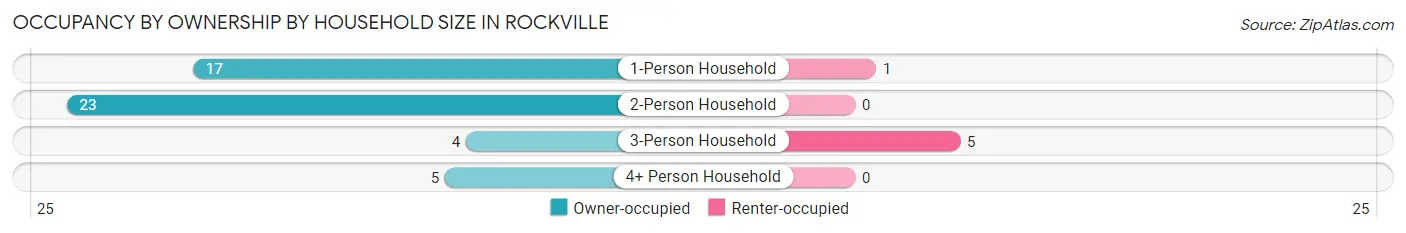 Occupancy by Ownership by Household Size in Rockville